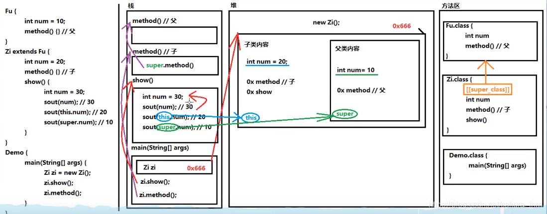 Java中super和this的用法詳解