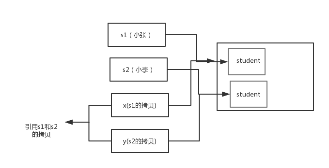 一文秒懂java到底是值傳遞還是引用傳遞