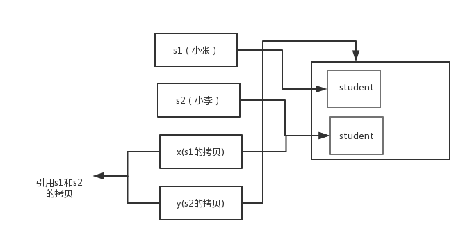 一文秒懂java到底是值傳遞還是引用傳遞