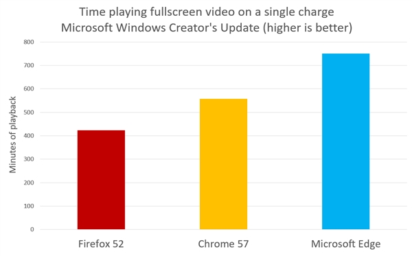 Win10 Edge瀏覽器、火狐與Chrome續航對比哪個好