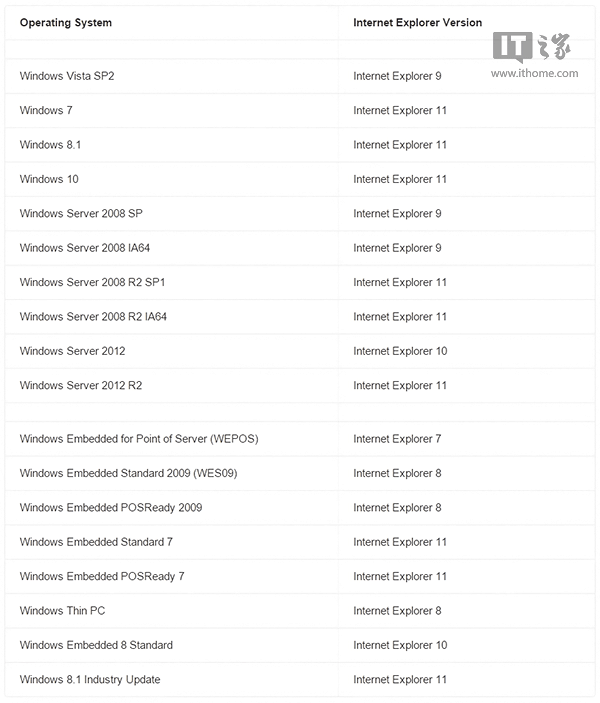 Win7老版本IE瀏覽器退休？ IE11獨挑大梁