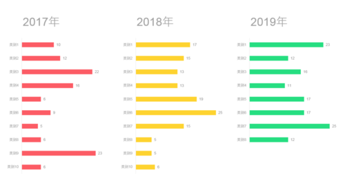 PPT中制作出多組簇狀條形具體操作步驟