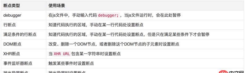 如何在Javascript代碼中手動觸發斷點？