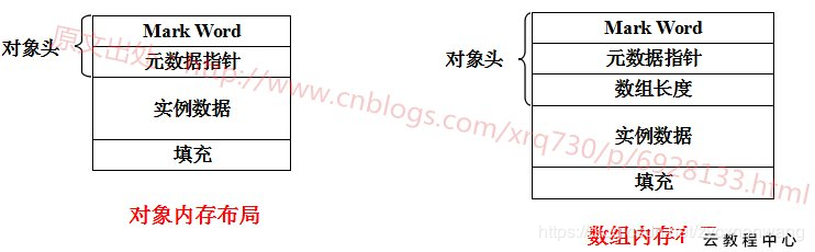 淺談Java內存區域劃分和內存分配策略
