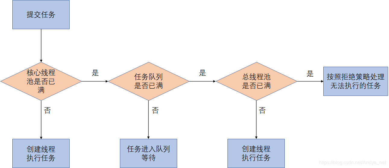 Java線程池ThreadPoolExecutor原理及使用實例