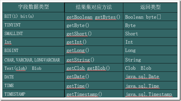 Java JDBC基本使用方法詳解