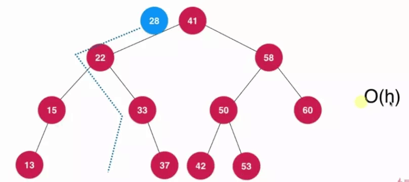 Java基于二分搜索樹、鏈表的實現的集合Set復雜度分析實例詳解