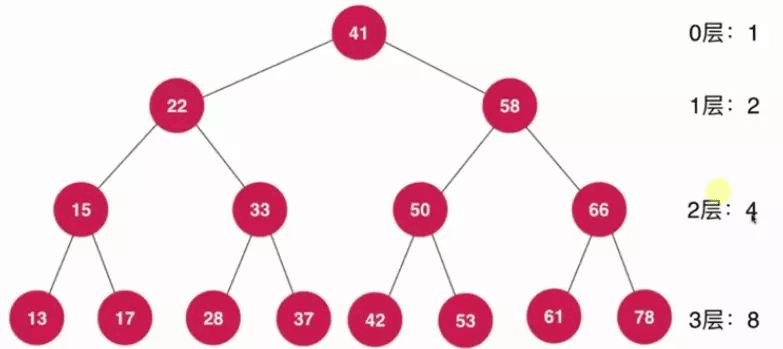 Java基于二分搜索樹、鏈表的實現的集合Set復雜度分析實例詳解