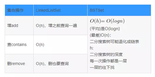 Java基于二分搜索樹、鏈表的實現的集合Set復雜度分析實例詳解