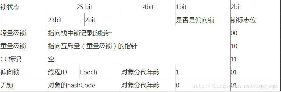 Java synchronize底層實現原理及優化