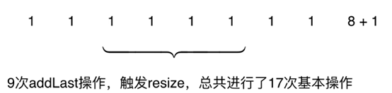 Java均攤復雜度和防止復雜度的震蕩原理分析
