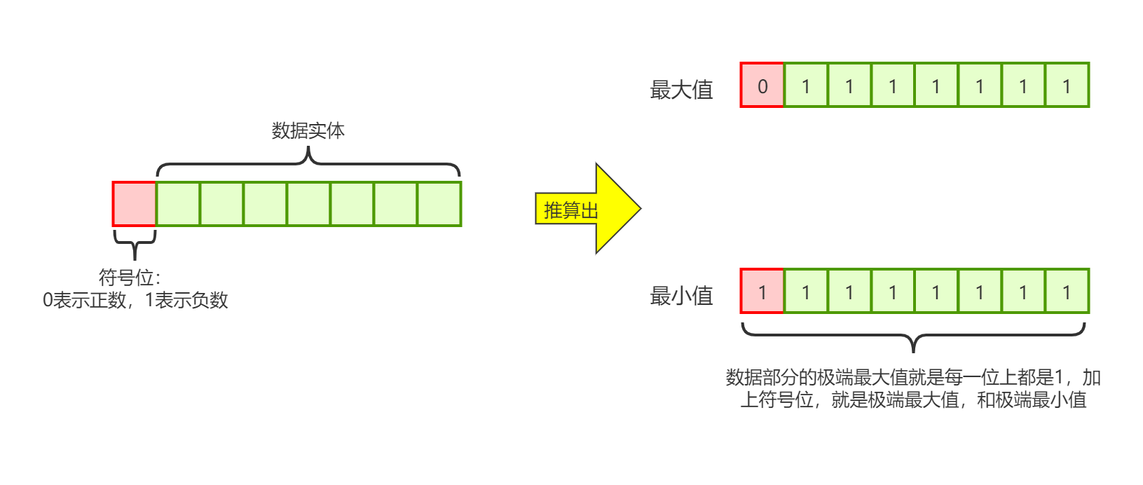 JAVA位運算的知識點總結