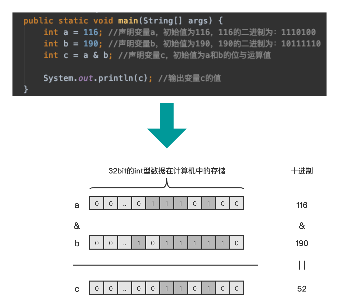 JAVA位運算的知識點總結