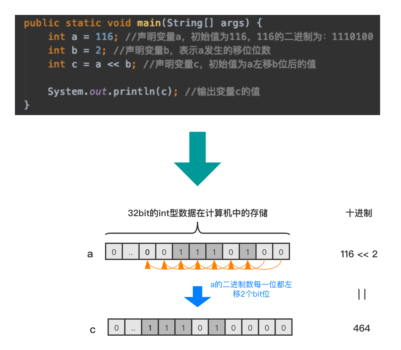JAVA位運算的知識點總結