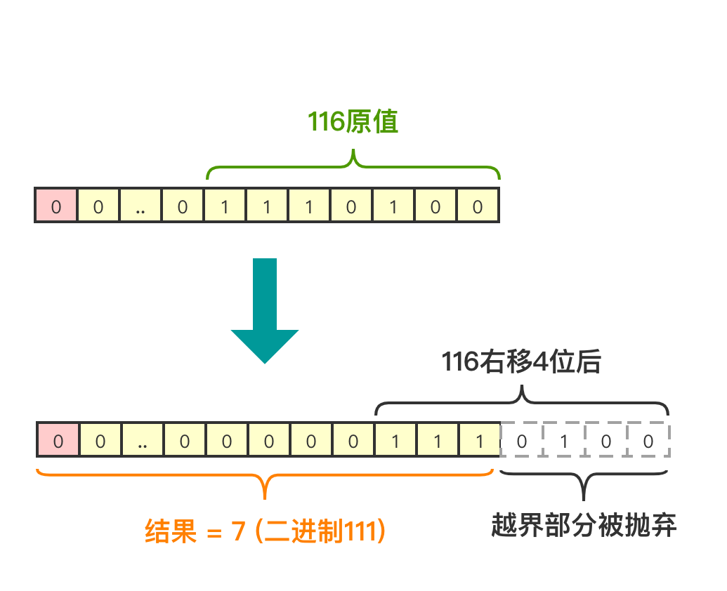 JAVA位運算的知識點總結