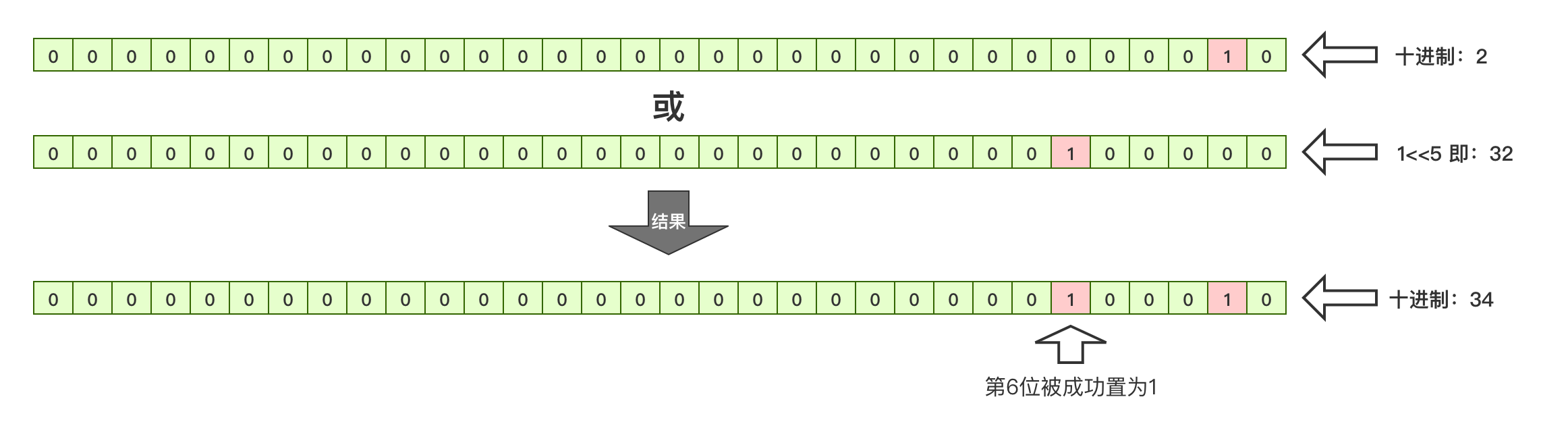 JAVA位運算的知識點總結