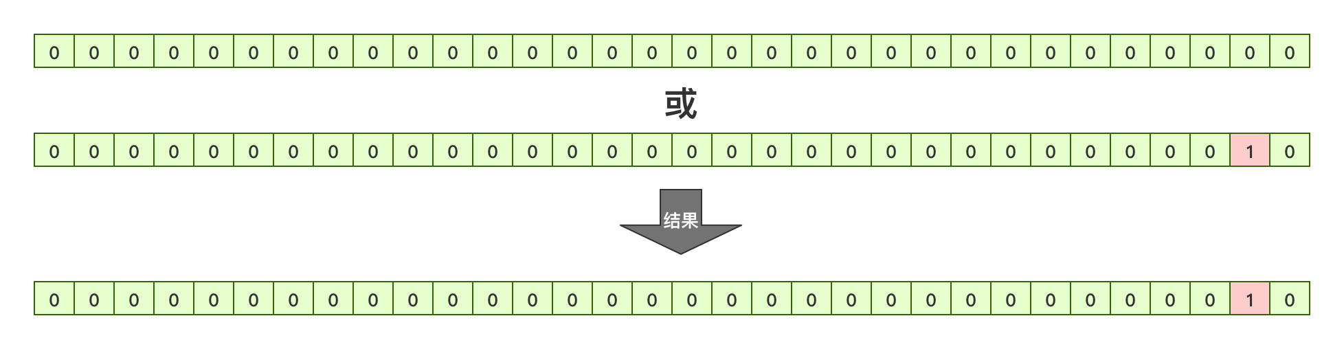 JAVA位運算的知識點總結