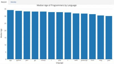 調查：Java程序員最傷心，C++程序員最年老