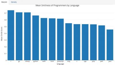 調查：Java程序員最傷心，C++程序員最年老