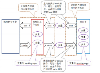 Java內存模型的歷史變遷