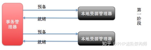 深入理解PHP+Mysql分布式事務與解決方案