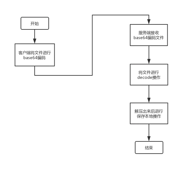 PHP 實現base64編碼文件上傳出現問題詳解