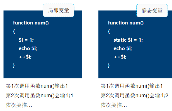 PHP函數用法詳解【初始化、嵌套、內置函數等】