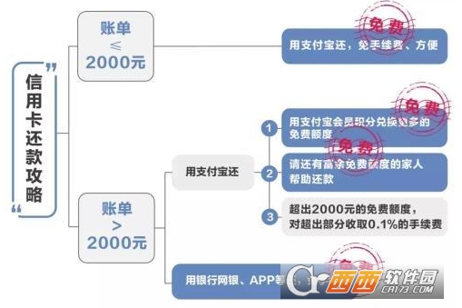支付寶信用卡還款多少起收費 信用卡還款收費免費額度是多少