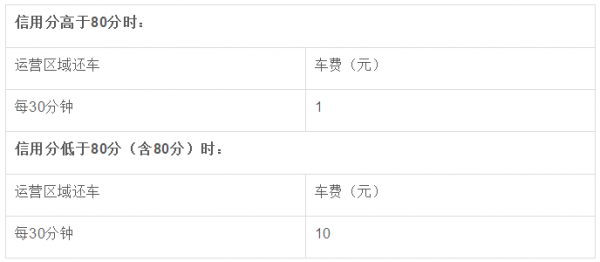 哈羅單車如何收費 哈羅單車收費標準詳解