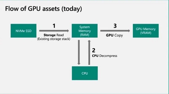 DirectStorage API上線win11 讓游戲更加流暢