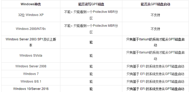 win10分區表用MBR還是GPT好詳情