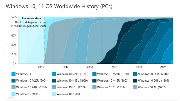 微軟還在擴大win11的升級范圍 win10已是過去式