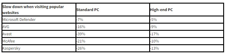 微軟Defender被權威機構認定為是win10 win11最佳殺毒軟件