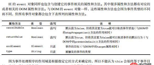 javascript - 這個事件代碼怎么理解？