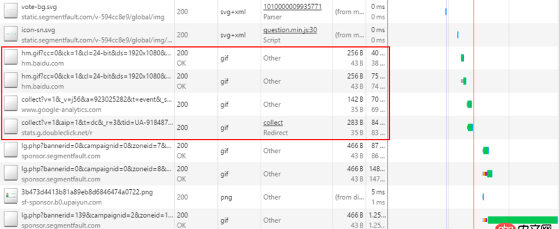 javascript - 為什么很多網站不斷請求一個空的gif？是為了獲取數據同時避免跨域嗎？