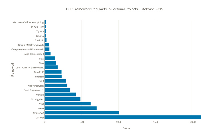 2015 PHP框架調查結果出爐，Laravel最受歡迎！