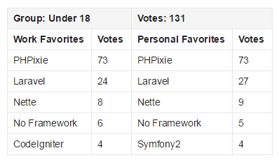 2015 PHP框架調查結果出爐，Laravel最受歡迎！