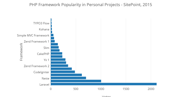 2015 PHP框架調查結果出爐，Laravel最受歡迎！