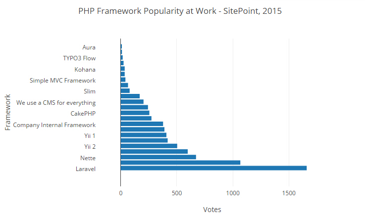 2015 PHP框架調查結果出爐，Laravel最受歡迎！