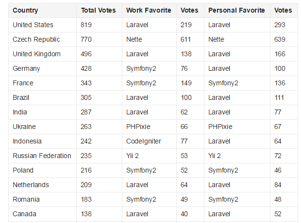 2015 PHP框架調查結果出爐，Laravel最受歡迎！