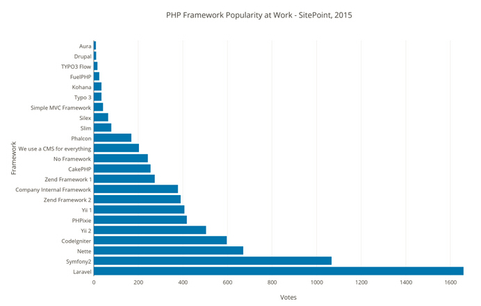 2015 PHP框架調查結果出爐，Laravel最受歡迎！