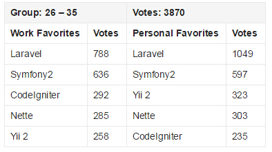 2015 PHP框架調查結果出爐，Laravel最受歡迎！