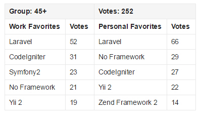 2015 PHP框架調查結果出爐，Laravel最受歡迎！