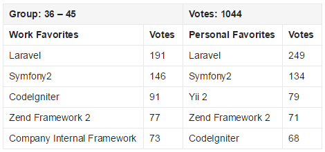 2015 PHP框架調查結果出爐，Laravel最受歡迎！