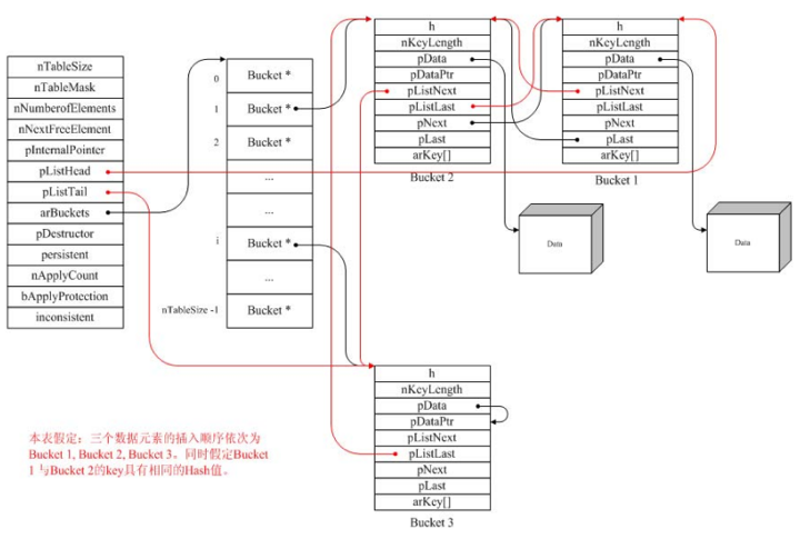 PHP內核探索 —— 理解Zend里的哈希表
