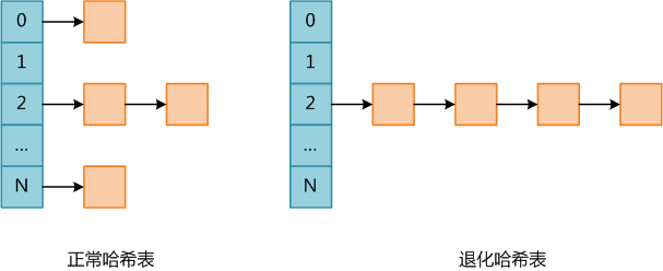 PHP內核探索 —— 哈希碰撞攻擊是什么：攻擊的原理及實現