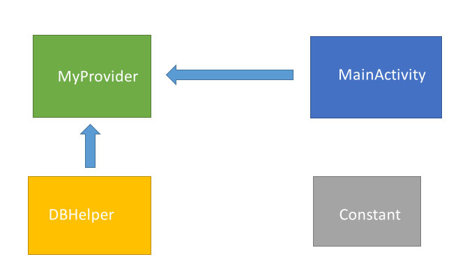詳解Android ContentProvider的基本原理和使用