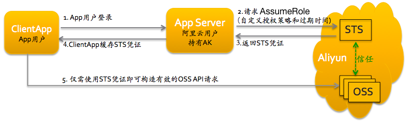 Android實現阿里云oss上傳流程解析