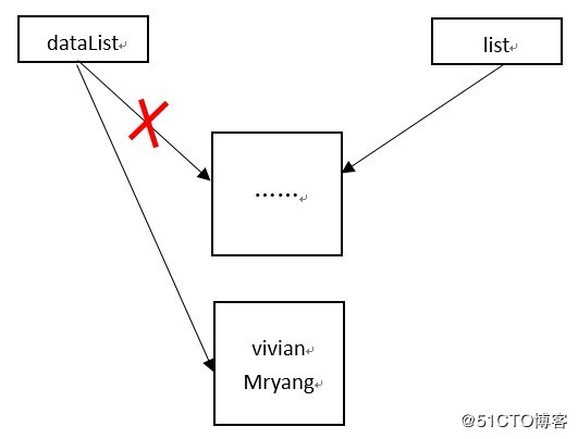 淺談Android中適配器的notifyDataSetChanged()為何有時不刷新