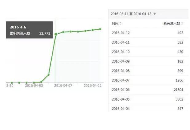 微信公眾號吸粉方案是什么樣的？微信公眾號吸粉方案分享！
